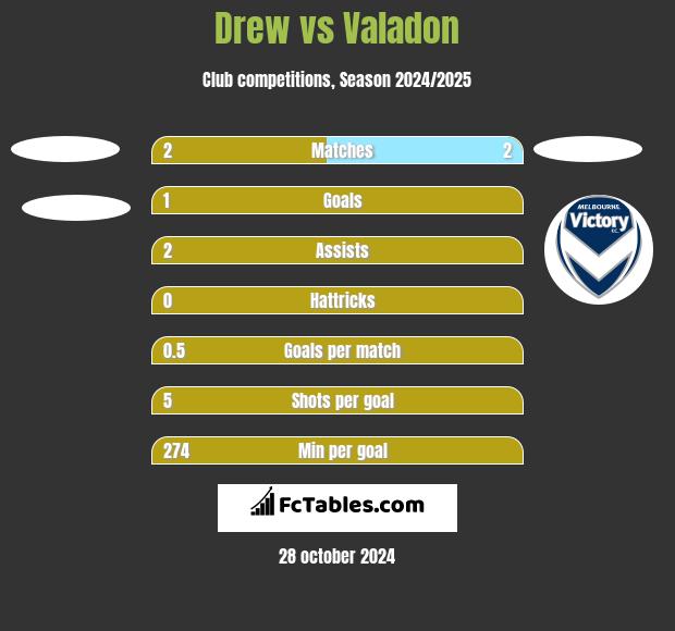 Drew vs Valadon h2h player stats