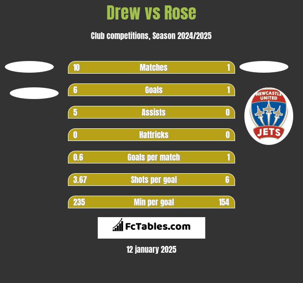 Drew vs Rose h2h player stats