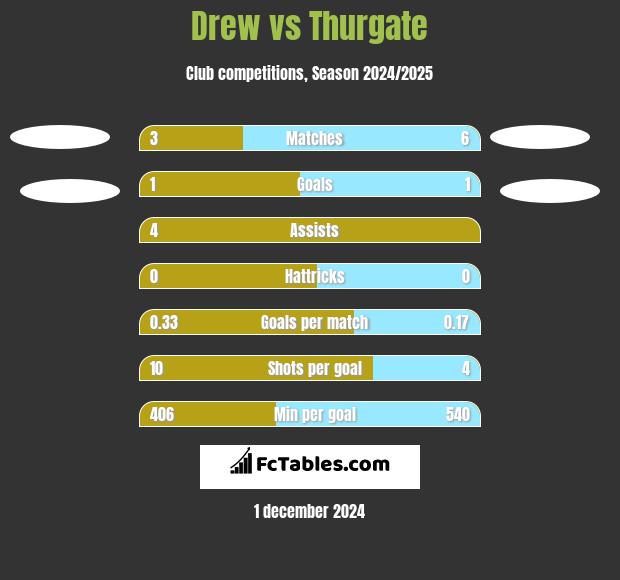 Drew vs Thurgate h2h player stats