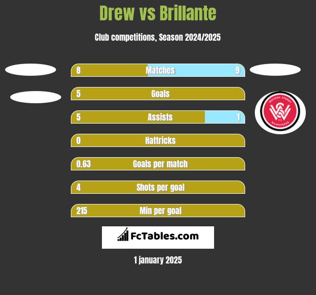 Drew vs Brillante h2h player stats