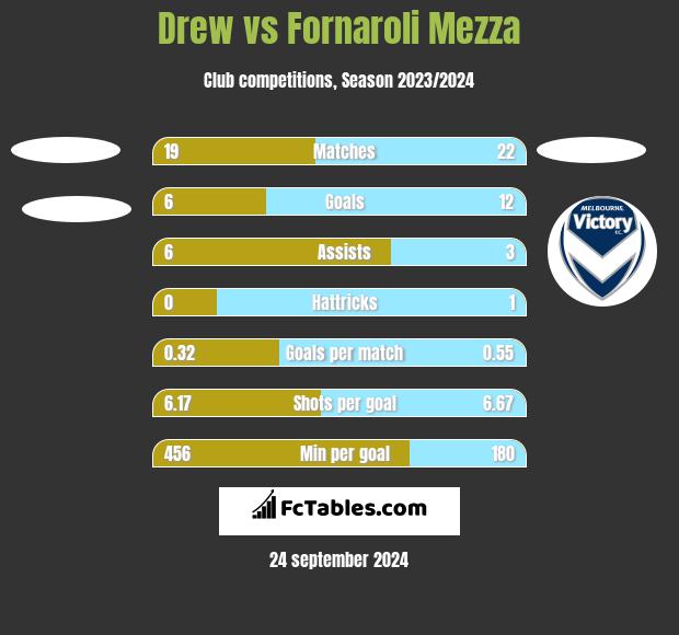 Drew vs Fornaroli Mezza h2h player stats