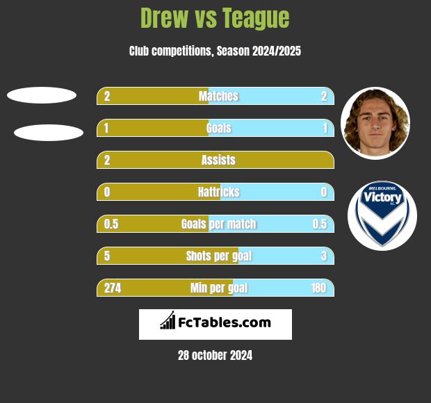 Drew vs Teague h2h player stats