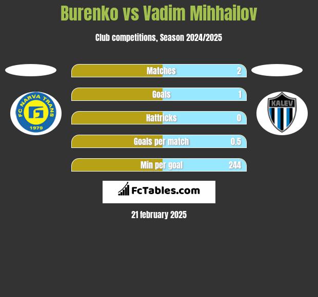 Burenko vs Vadim Mihhailov h2h player stats