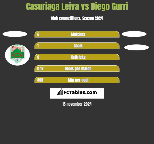 Casuriaga Leiva vs Diego Gurri h2h player stats