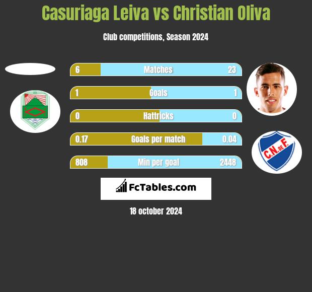 Casuriaga Leiva vs Christian Oliva h2h player stats