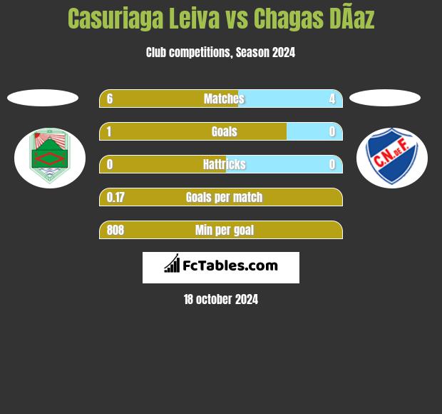 Casuriaga Leiva vs Chagas DÃ­az h2h player stats