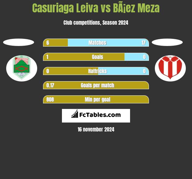 Casuriaga Leiva vs BÃ¡ez Meza h2h player stats