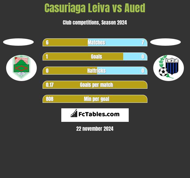 Casuriaga Leiva vs Aued h2h player stats