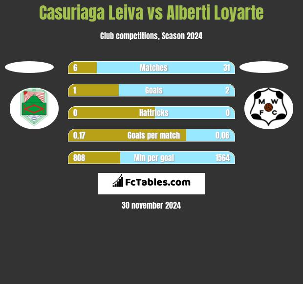 Casuriaga Leiva vs Alberti Loyarte h2h player stats