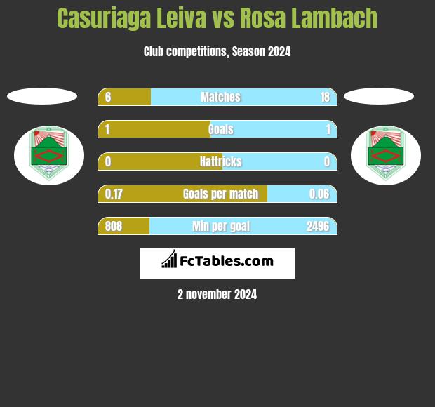 Casuriaga Leiva vs Rosa Lambach h2h player stats