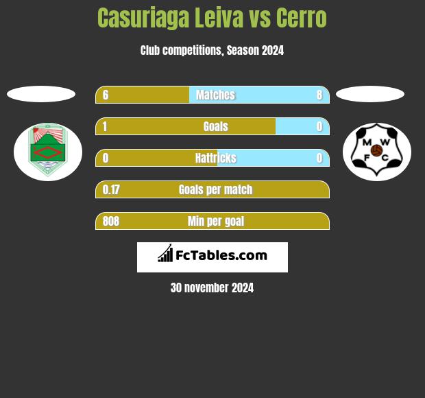 Casuriaga Leiva vs Cerro h2h player stats