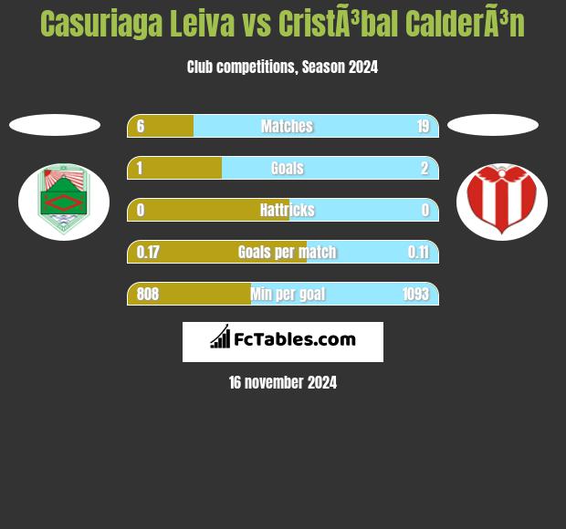 Casuriaga Leiva vs CristÃ³bal CalderÃ³n h2h player stats