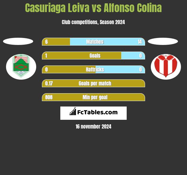 Casuriaga Leiva vs Alfonso Colina h2h player stats