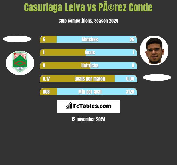 Casuriaga Leiva vs PÃ©rez Conde h2h player stats