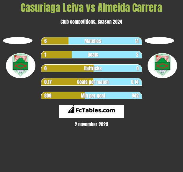 Casuriaga Leiva vs Almeida Carrera h2h player stats