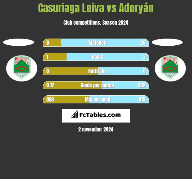 Casuriaga Leiva vs Adoryán h2h player stats