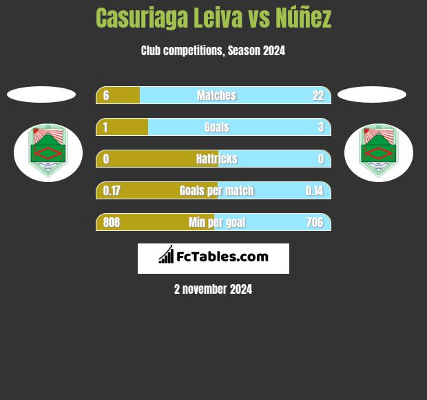 Casuriaga Leiva vs Núñez h2h player stats