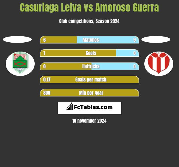 Casuriaga Leiva vs Amoroso Guerra h2h player stats