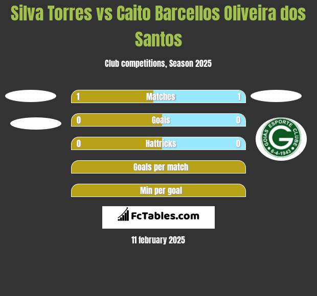 Silva Torres vs Caito Barcellos Oliveira dos Santos h2h player stats