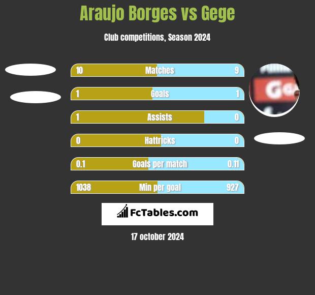 Araujo Borges vs Gege h2h player stats