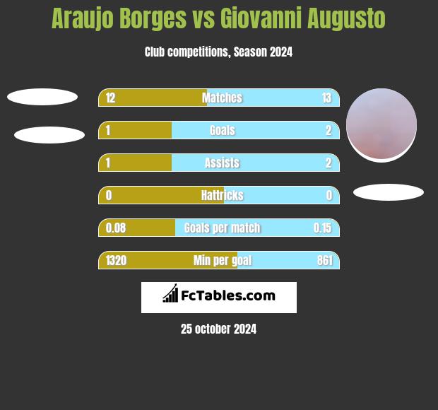 Araujo Borges vs Giovanni Augusto h2h player stats