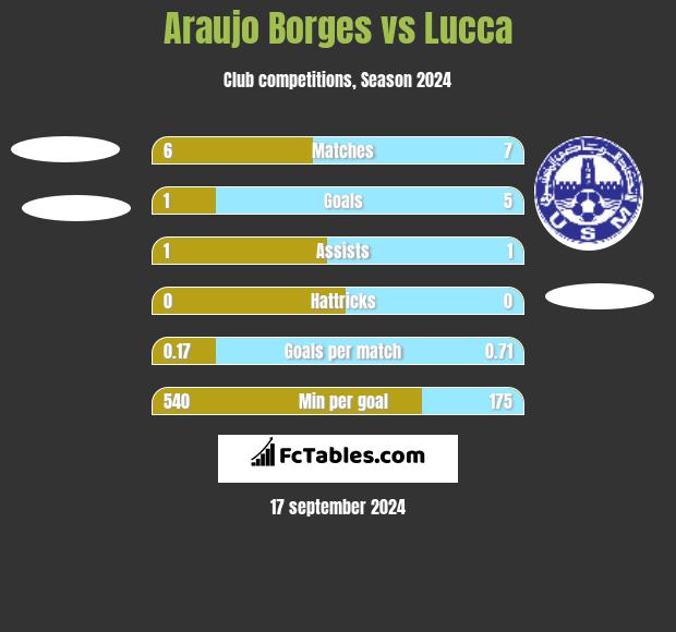 Araujo Borges vs Lucca h2h player stats