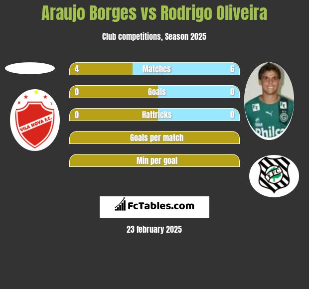 Araujo Borges vs Rodrigo Oliveira h2h player stats