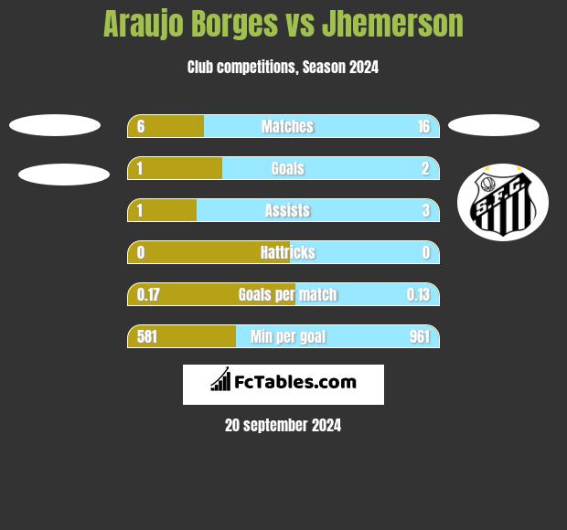 Araujo Borges vs Jhemerson h2h player stats