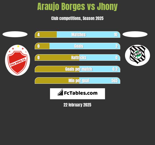 Araujo Borges vs Jhony h2h player stats