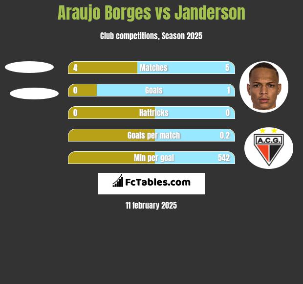 Araujo Borges vs Janderson h2h player stats