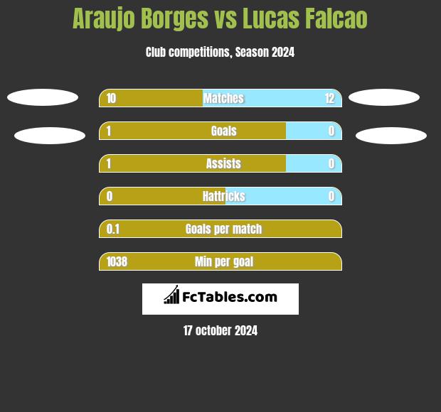 Araujo Borges vs Lucas Falcao h2h player stats