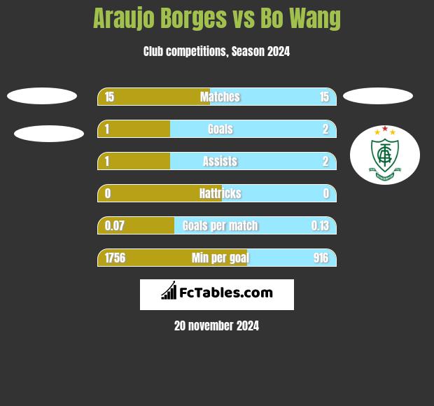 Araujo Borges vs Bo Wang h2h player stats