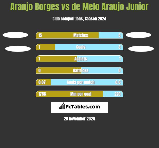 Araujo Borges vs de Melo Araujo Junior h2h player stats