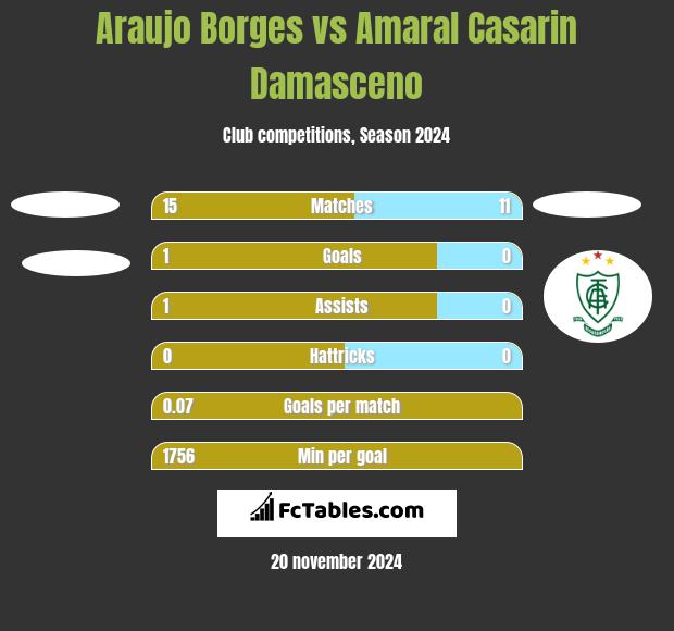 Araujo Borges vs Amaral Casarin Damasceno h2h player stats