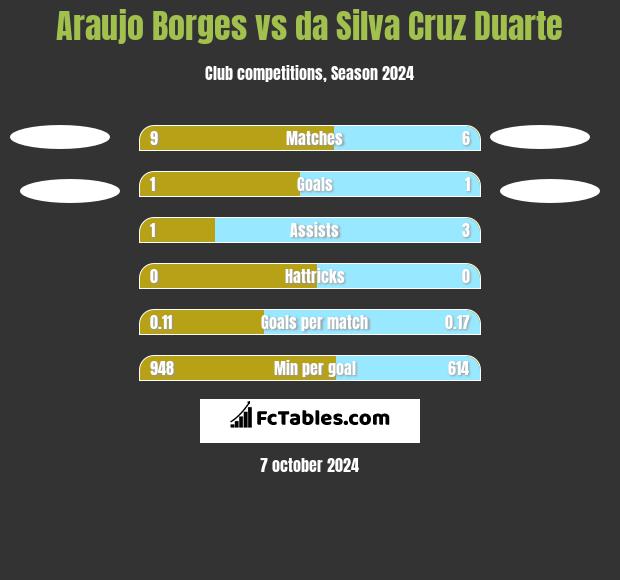 Araujo Borges vs da Silva Cruz Duarte h2h player stats