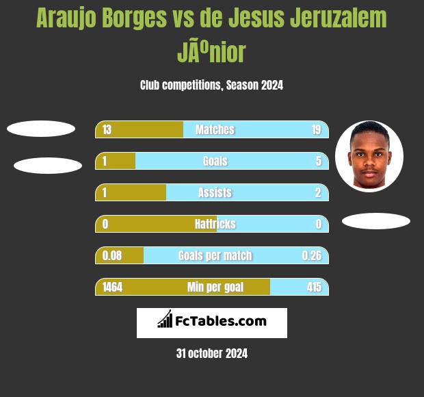 Araujo Borges vs de Jesus Jeruzalem JÃºnior h2h player stats