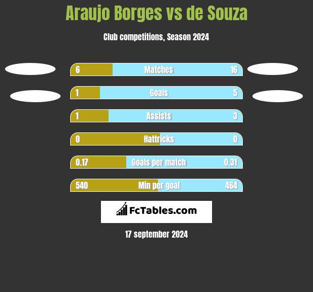 Araujo Borges vs de Souza h2h player stats