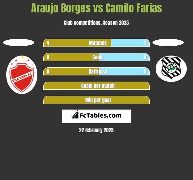 Araujo Borges vs Camilo Farias h2h player stats