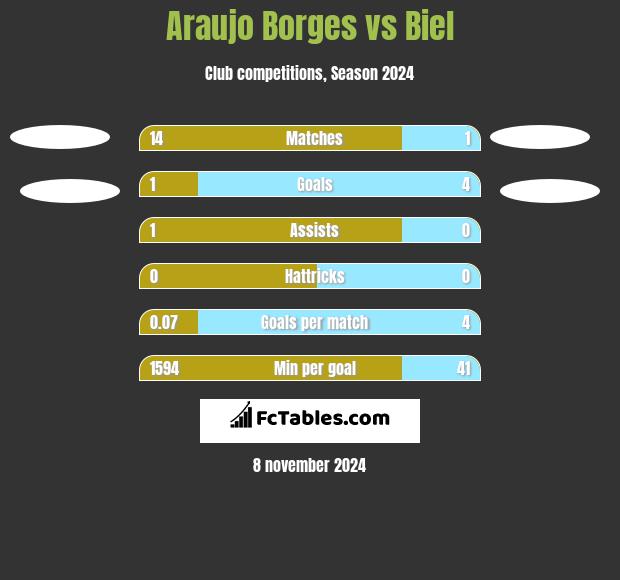 Araujo Borges vs Biel h2h player stats