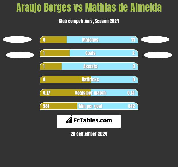 Araujo Borges vs Mathias de Almeida h2h player stats