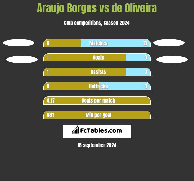 Araujo Borges vs de Oliveira h2h player stats