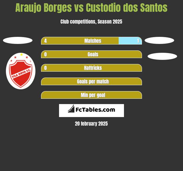 Araujo Borges vs Custodio dos Santos h2h player stats