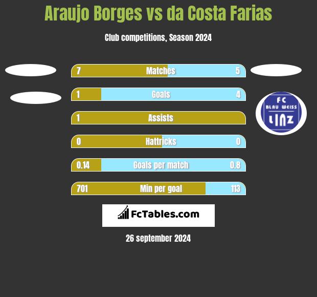 Araujo Borges vs da Costa Farias h2h player stats