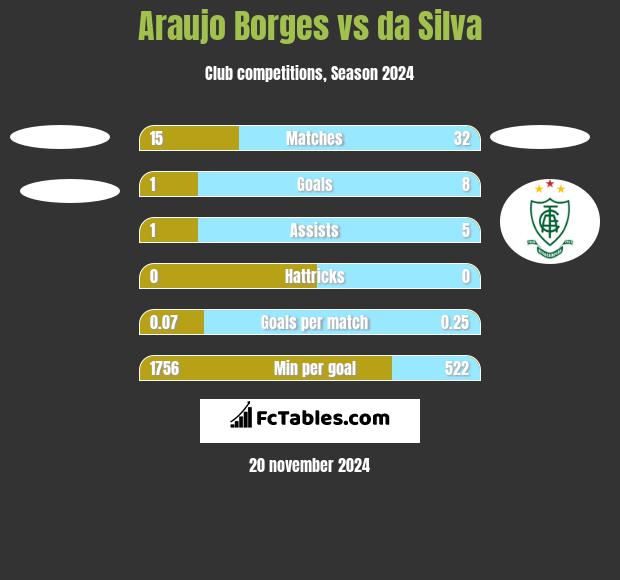 Araujo Borges vs da Silva h2h player stats