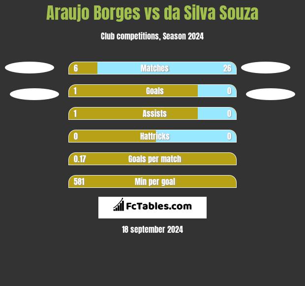 Araujo Borges vs da Silva Souza h2h player stats