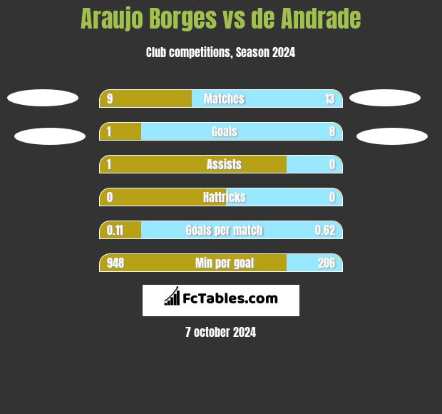 Araujo Borges vs de Andrade h2h player stats