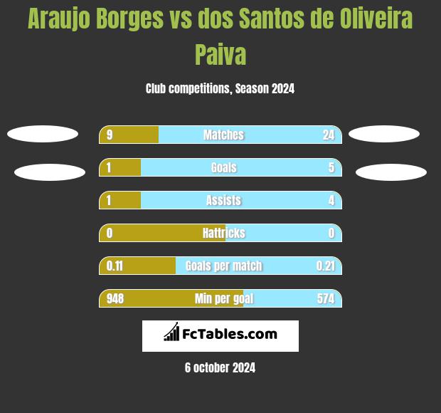 Araujo Borges vs dos Santos de Oliveira Paiva h2h player stats