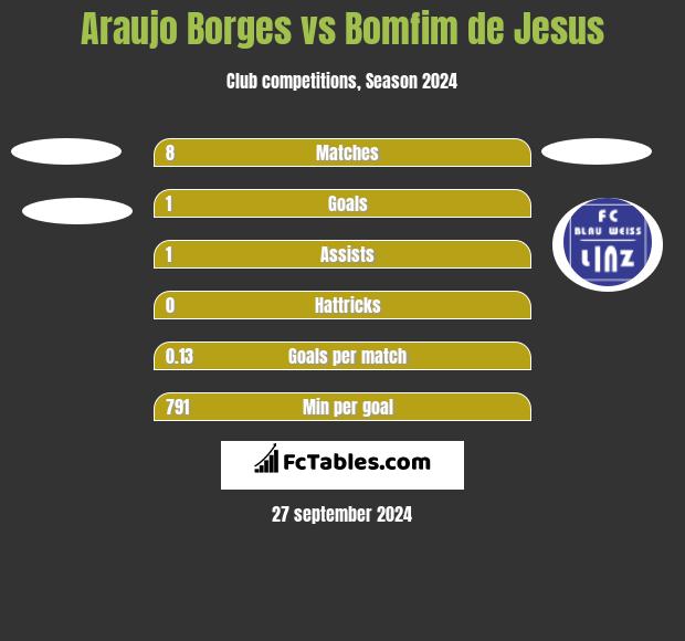 Araujo Borges vs Bomfim de Jesus h2h player stats