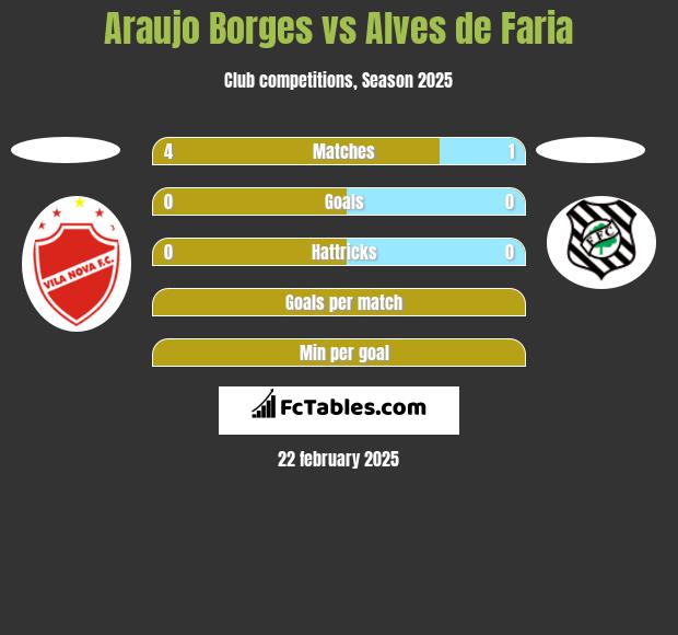 Araujo Borges vs Alves de Faria h2h player stats