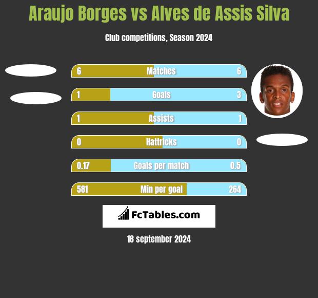 Araujo Borges vs Alves de Assis Silva h2h player stats